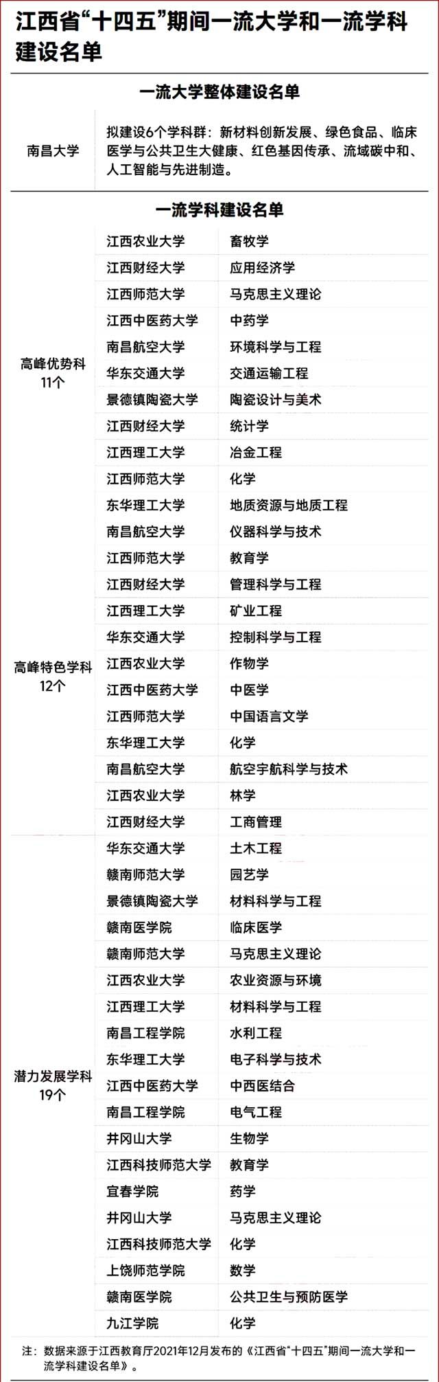 江西省“十四五”期间一流大学和一流学科建设名单