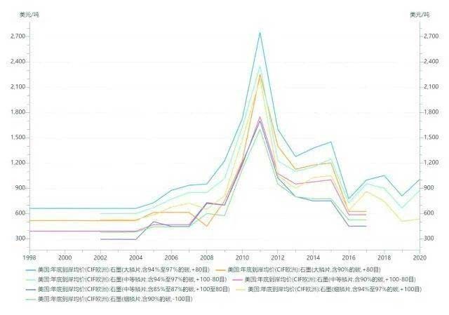 我国石墨消费量增长迅速，石墨在新兴产业中的应用正快速发展