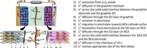 石墨‖LiNi0.80Co0.15Al0.05O2全电池中锂传输路径的完整概述示意图