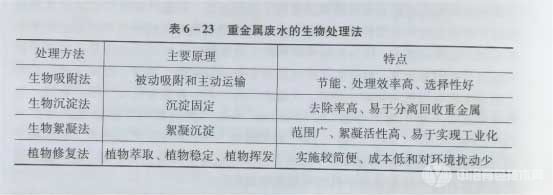 重金属废水生物处理法的主要原理及特点