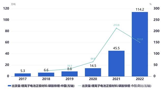 中国磷酸铁锂正极材料年度出货量及同比增速(EVTank)