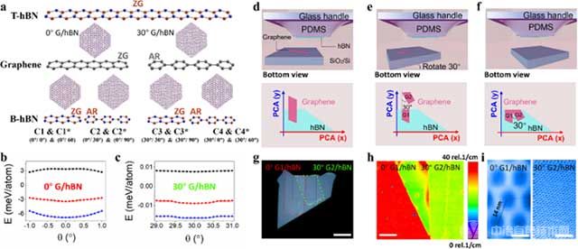 图1: 30度旋转技术实现了顶层氮化硼和中间石墨烯的可控对准。