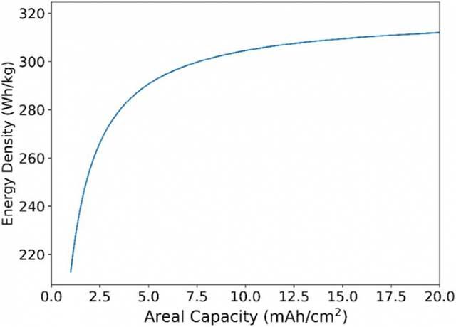NMC811/石墨电池的比能量与石墨阳极面积容量的函数关系。