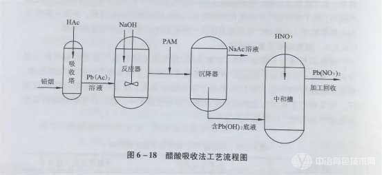 醋酸吸收法工艺流程图