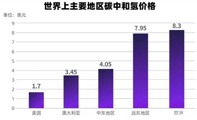 世界上主要地区碳中和氢价格