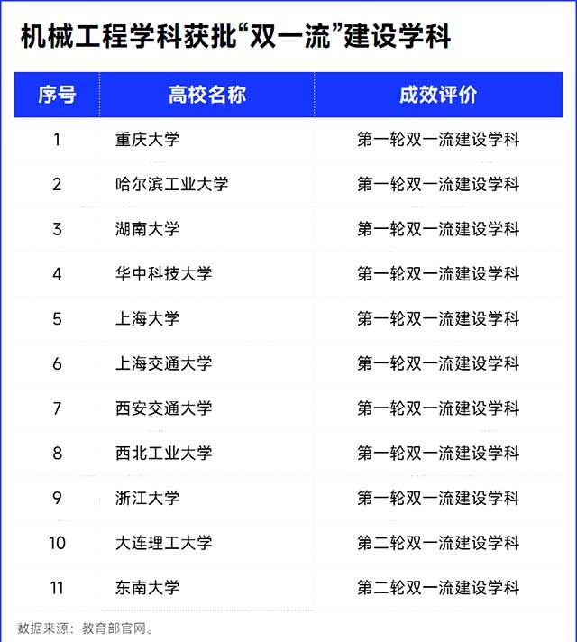 机械工程学科获批“双一流”建设学科