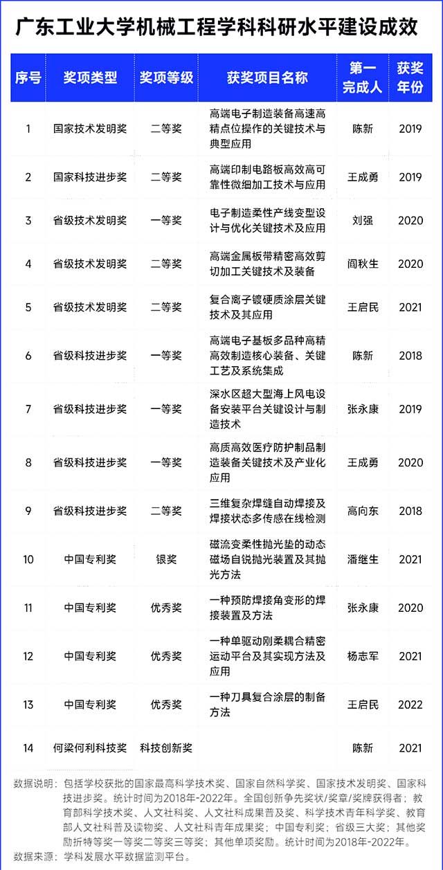 广东工业大学机械工程学科科研水平建设成效