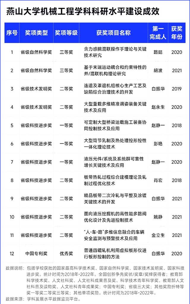 燕山大学机械工程学科科研水平建设成效