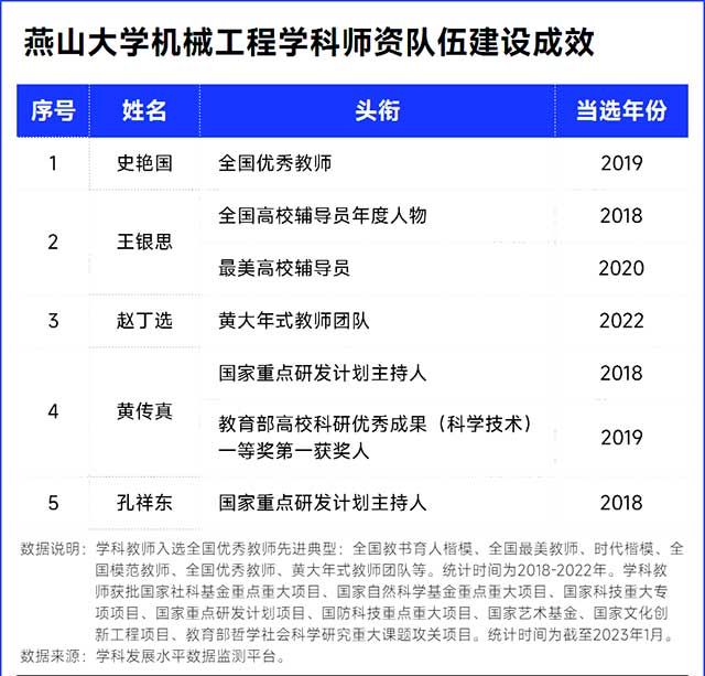 燕山大学机械工程学科师资队伍建设成效