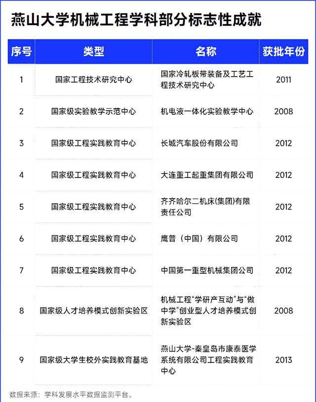 燕山大 学机械工程学科部分标志性成就