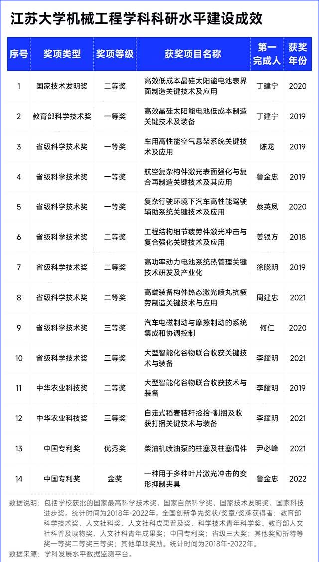 江苏大学机械工程学科科研水平建设成效