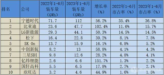 今年1-6月，全球动力电池装机量