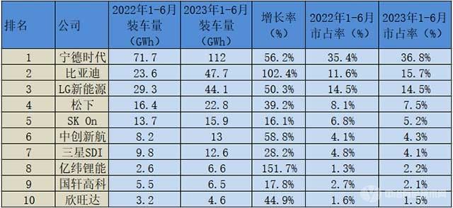 2023上半场：全球动力电池装机量同比增加50.1%，宁德时代蝉联第一