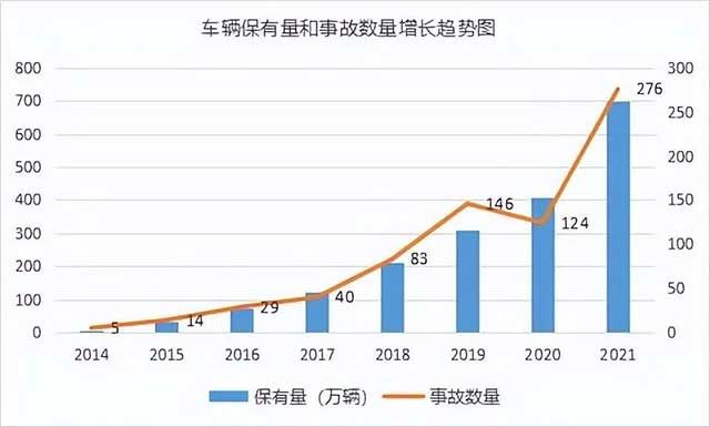 车辆保有量和事故数量增长趋势图