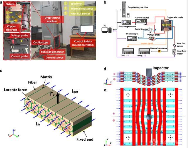 设计搭建的一体化实验平台和三维正交编织复合材料在脉冲电流作用下的冲击损伤抑制机理