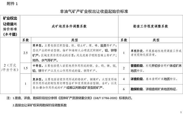 非油气矿产业权出让收益起始价标准