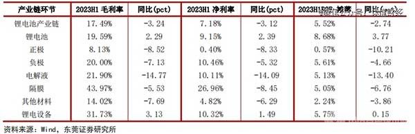 动力电池价格战开打，毛利率不降反增