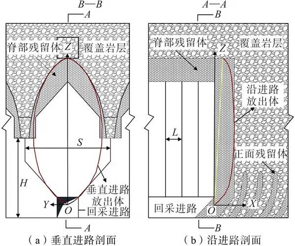 采场结构参数及残留体、崩落体、放出体的关系