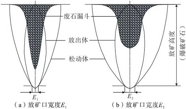 不同放矿口宽度条件下放出体及废石漏斗发育对比