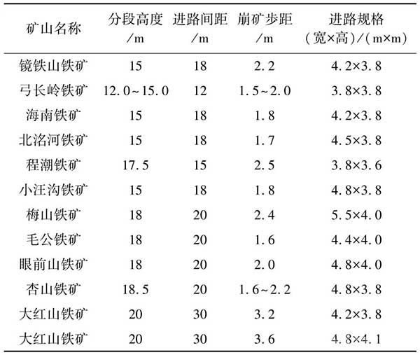 国内无底柱分段崩落法矿山统计结果