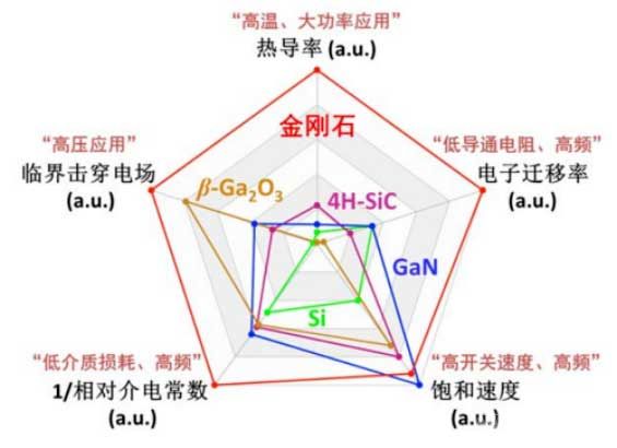 金刚石相较于其他常见半导体材料的特性优势