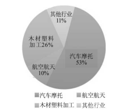 PCD在各行业的应用