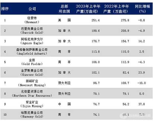 全球铜矿企业成长最快的公司！紫金矿业成为世界第四大铜矿公司