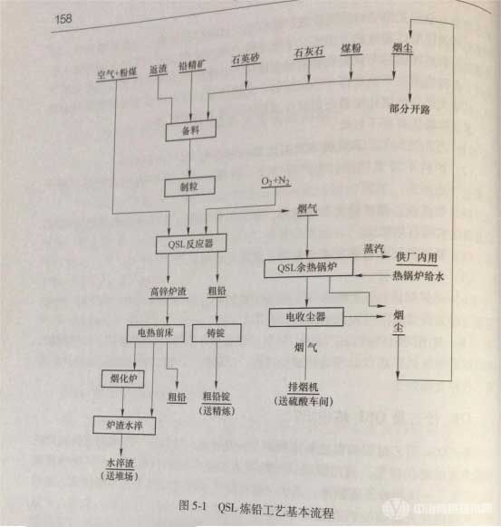 QSL炼铅工艺基本流程