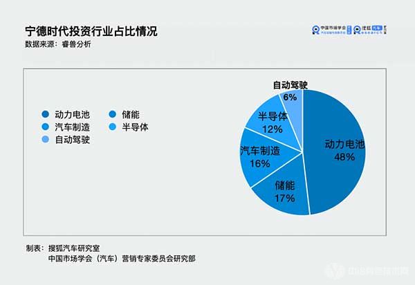 宁德时代投资行业占比情况