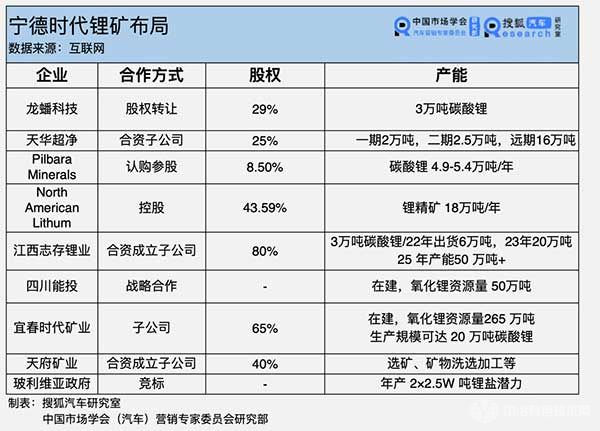 宁德时代锂矿布局