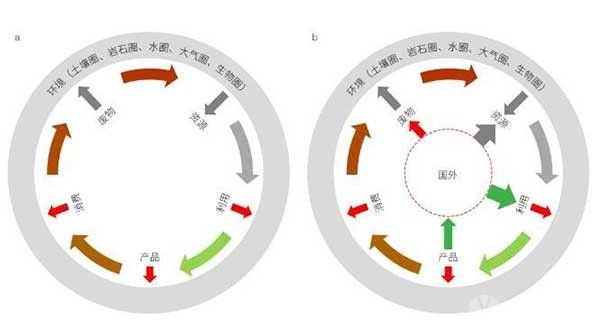 我国典型战略性金属产量及进出口情况、供给路径