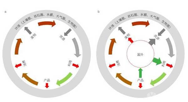 典型战略性金属物质流分析框架