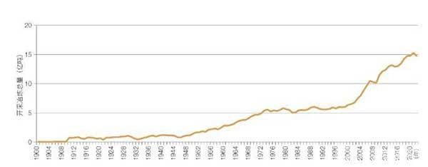 全球1900—2022年典型战略性金属开采冶炼产量