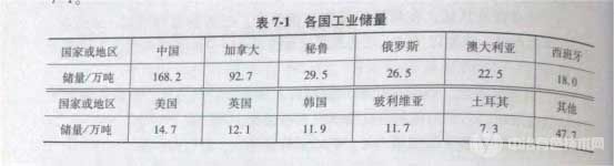 各国工业储量