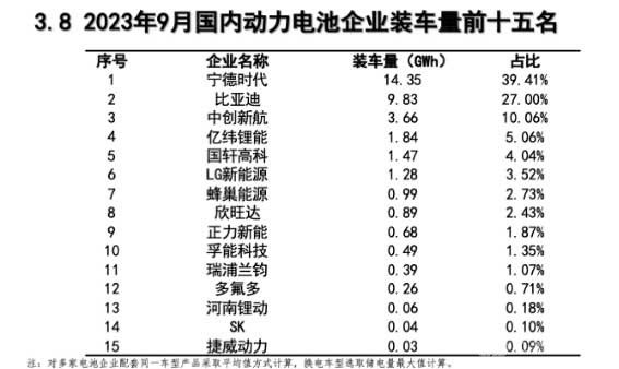 TOP15出炉！电池联盟发布最新动力电池装车量