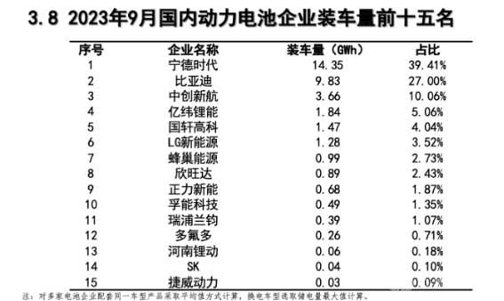 2023年9月份国内动力电池企业装车量前十五名