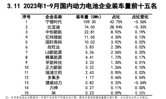 2023年1-9月份国内动力电池企业装车量1-9月