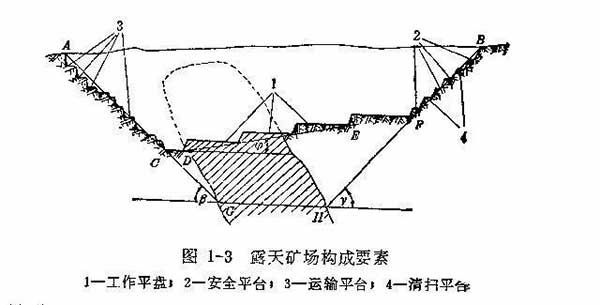 露天矿场构成要素