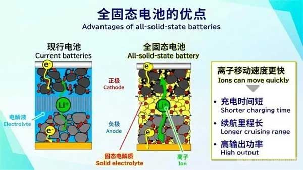 丰田：固态电池材料技术取得突破 接近量产水平