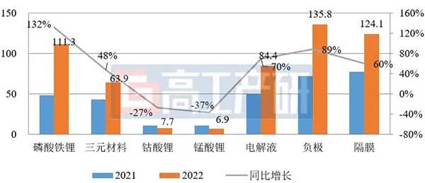 2021~2022年中国四大主材出货对比(万吨、亿平) 来源：高工产研锂电研究所