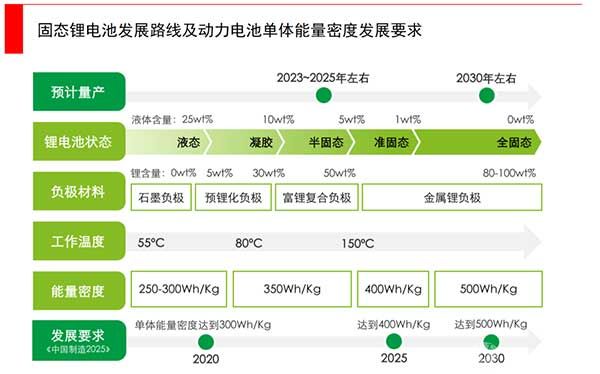 固态锂电池发展路线及动力电池单体能量密度发展要求