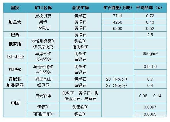 我国铌资源储量分布，铌的用途和应用领域