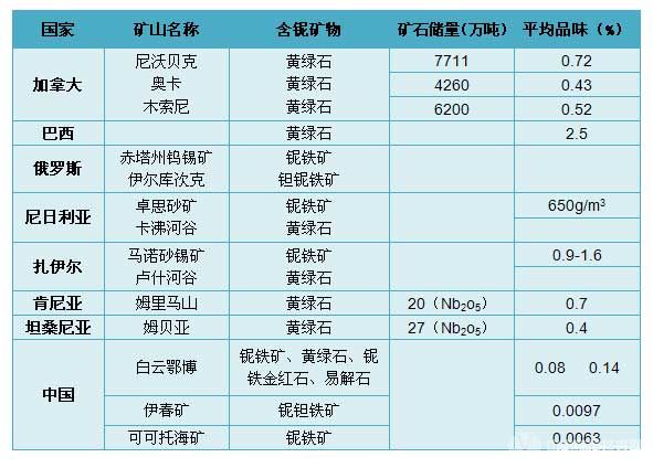 全球铌资源分布