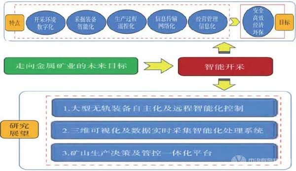 地下金属矿智能开采总体架构研发理念设定