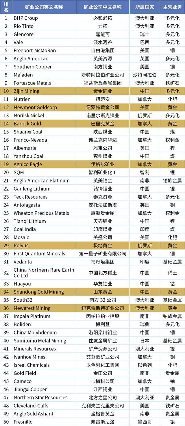 全球50强矿业公司排名及分析