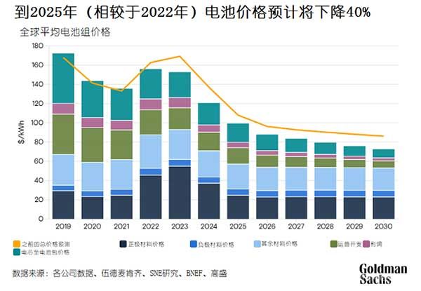 电池价格预计将下降40%