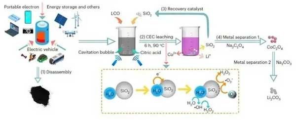 中科院唐伟团队：成功发展锂电池正极材料回收工艺