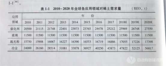 2010-2020年全球各应用领域对稀土需求量