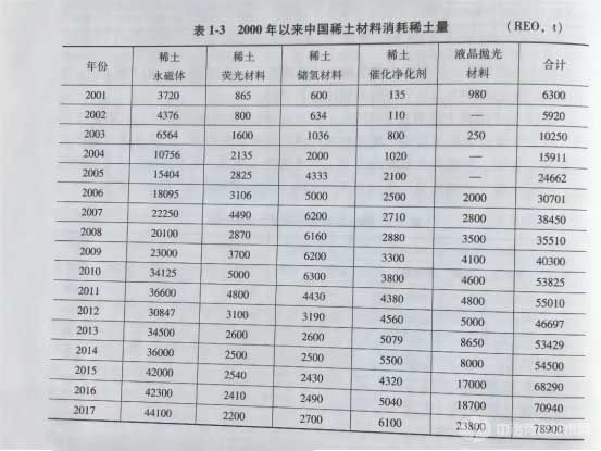 2000年以来中国稀土消费情况