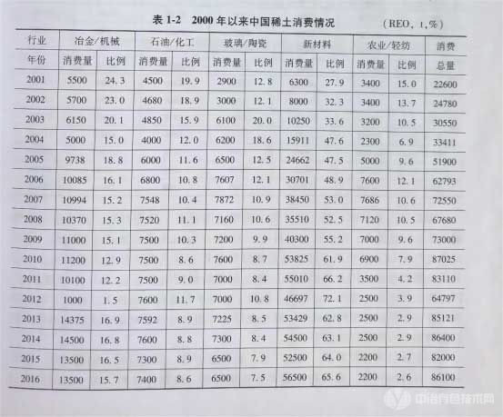 2000年以来中国稀土消费情况